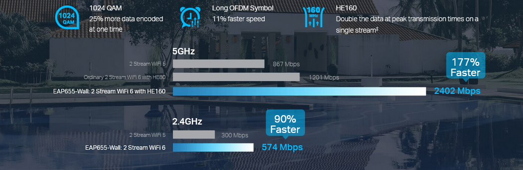 AX3000 WiFi 6 tốc độ nhanh như chớp
