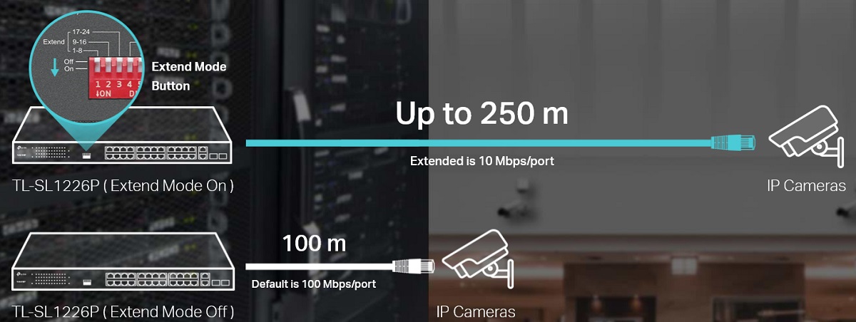 Thiết kế chuyên dụng cho Giám sát IP—Truyền tải lên đến 250 m